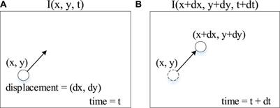 Transformer Vibration Detection Based on YOLOv4 and Optical Flow in Background of High Proportion of Renewable Energy Access